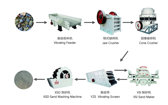打砂生產(chǎn)線流程圖 打砂生產(chǎn)線流程圖