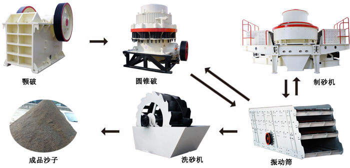 人工制砂生產(chǎn)線流程圖 人工制砂生產(chǎn)線流程圖