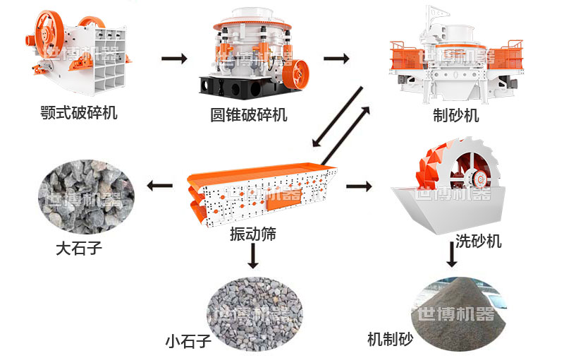 人工制砂生產(chǎn)線流程圖 人工制砂生產(chǎn)線流程圖