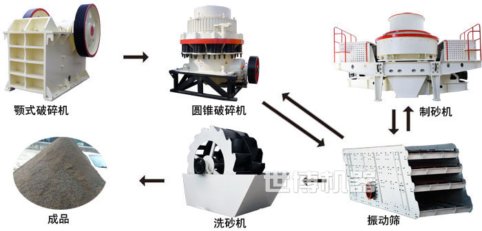 石頭破碎制砂生產(chǎn)線工藝流程圖 石頭破碎制砂生產(chǎn)線工藝流程圖