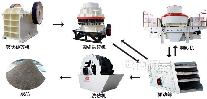 制砂生產(chǎn)線 制砂生產(chǎn)線